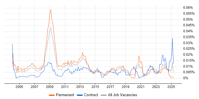 Job vacancy trend for Games Designer in England Job vacancy trend for Games Designer in England