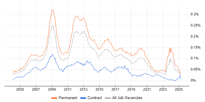 Job vacancy trend for Games Developer in England Job vacancy trend for Games Developer in England