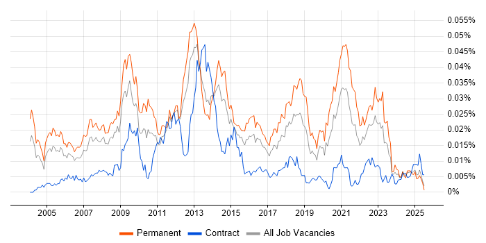 Job vacancy trend for Games Engineer in England Job vacancy trend for Games Engineer in England