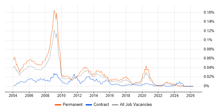 Games Programmer job vacancy trend in England