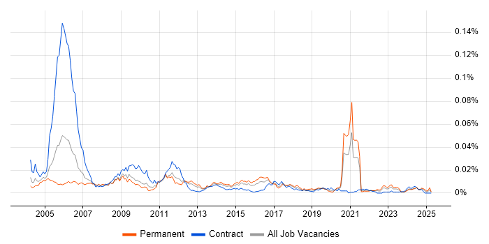 Job vacancy trend for Games Tester in England Job vacancy trend for Games Tester in England