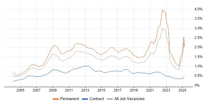 Job vacancy trend for Games in England Job vacancy trend for Games in England