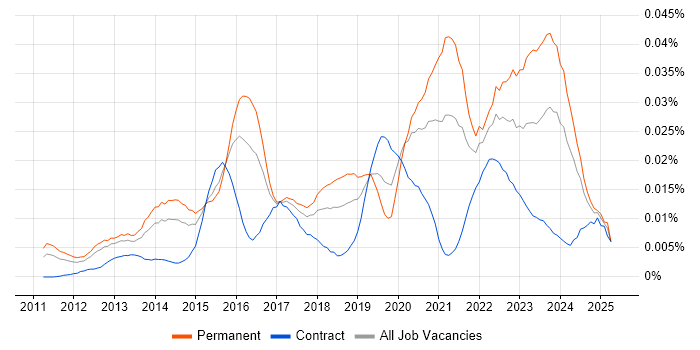 Job vacancy trend for Gamification in England Job vacancy trend for Gamification in England