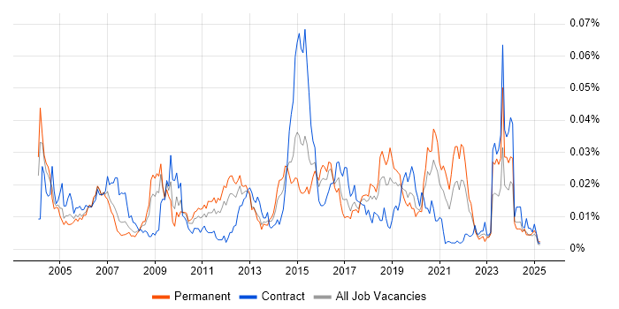 Job vacancy trend for GAMP in England Job vacancy trend for GAMP in England