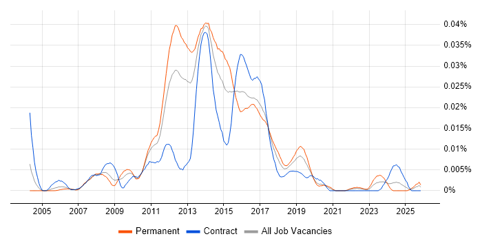 Ganglia job vacancy trend in England