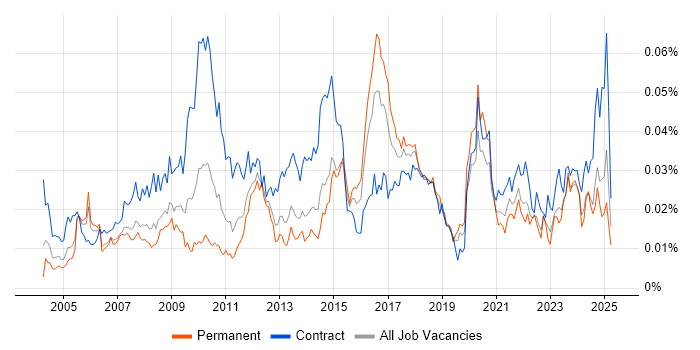 Job vacancy trend for Gantt Chart in England Job vacancy trend for Gantt Chart in England