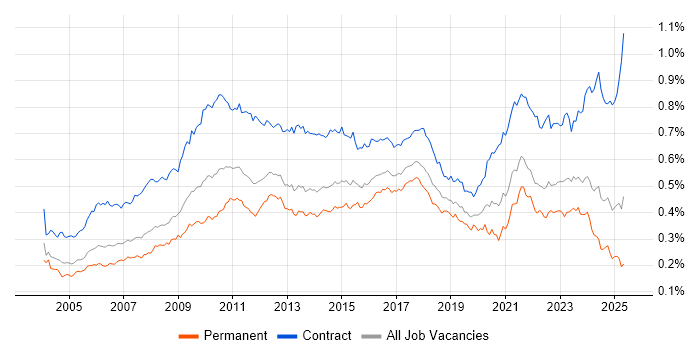 Job vacancy trend for GAP Analysis in England