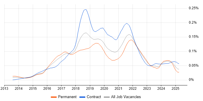 Job vacancy trend for Gatling in England