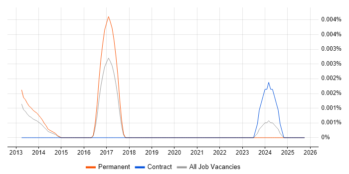 GAWN job vacancy trend in England