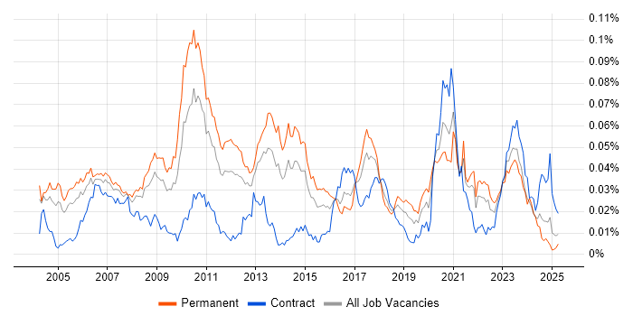 Job vacancy trend for GCC in England Job vacancy trend for GCC in England