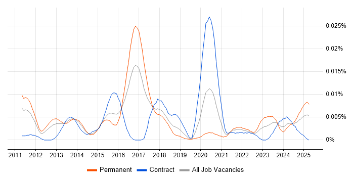 Job vacancy trend for GCED in England Job vacancy trend for GCED in England