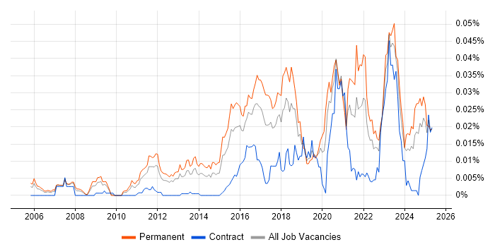 Job vacancy trend for GCFA in England Job vacancy trend for GCFA in England