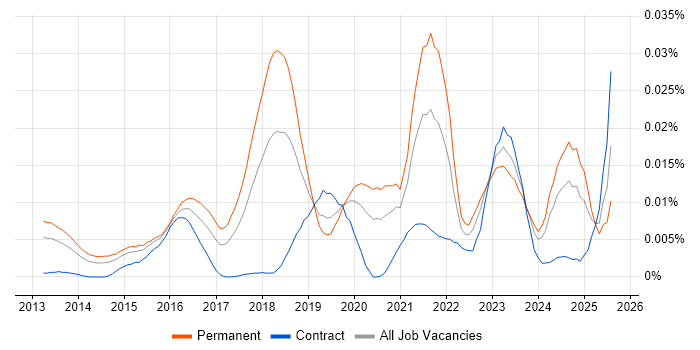 Job vacancy trend for GCFE in England