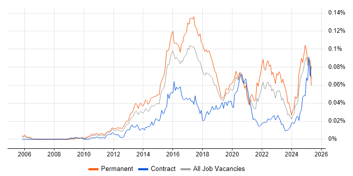 Job vacancy trend for GCIH in England Job vacancy trend for GCIH in England