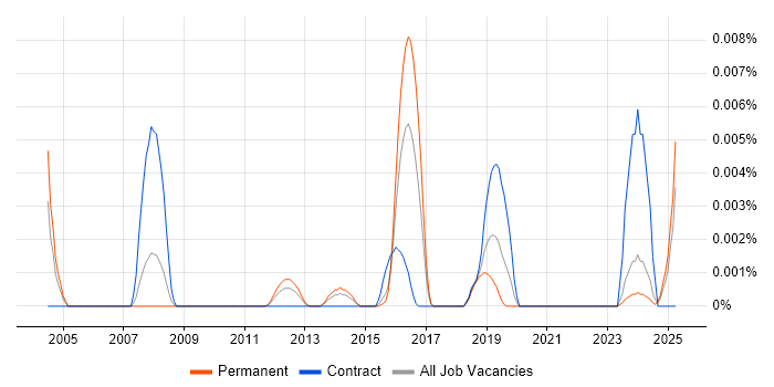 Job vacancy trend for gcov in England Job vacancy trend for gcov in England
