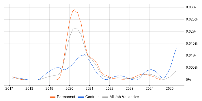 Job vacancy trend for GCP Administrator in England Job vacancy trend for GCP Administrator in England