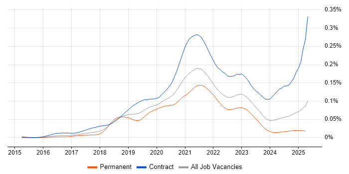 Job vacancy trend for GCP Architect in England Job vacancy trend for GCP Architect in England