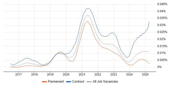 Job vacancy trend for GCP Data Architect in England Job vacancy trend for GCP Data Architect in England