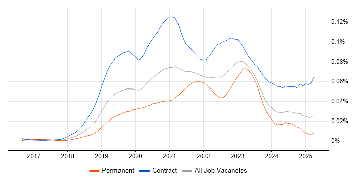 Job vacancy trend for GCP Data Engineer in England Job vacancy trend for GCP Data Engineer in England