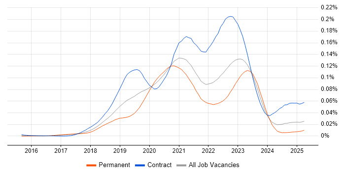 Job vacancy trend for GCP DevOps Engineer in England Job vacancy trend for GCP DevOps Engineer in England