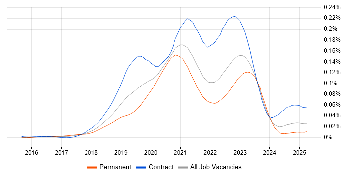 Job vacancy trend for GCP DevOps in England Job vacancy trend for GCP DevOps in England