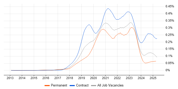 Job vacancy trend for GCP Engineer in England Job vacancy trend for GCP Engineer in England