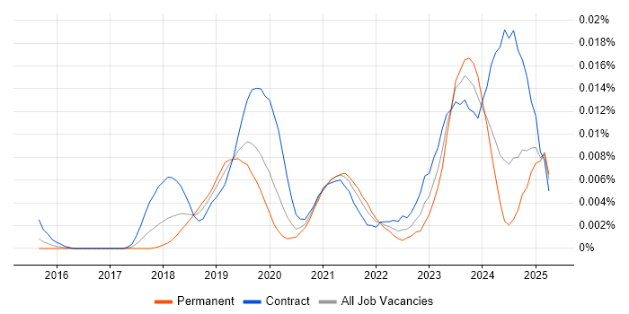 Job vacancy trend for GCP Software Engineer in England Job vacancy trend for GCP Software Engineer in England