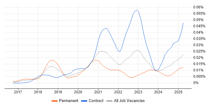 Job vacancy trend for Solutions Architect - Google Cloud Platform in England Job vacancy trend for Solutions Architect - Google Cloud Platform in England