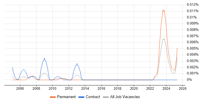 Job vacancy trend for GCSC in England