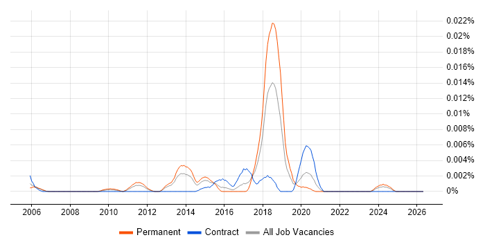 GCWN job vacancy trend in England