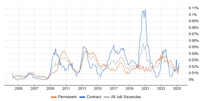 Job vacancy trend for GDB in England Job vacancy trend for GDB in England