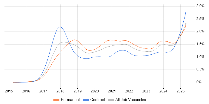 Job vacancy trend for GDPR in England Job vacancy trend for GDPR in England