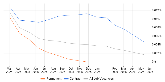 Gemini Notebook job vacancy trend in England
