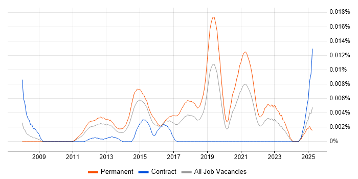 Job vacancy trend for Gemini Tracker in England Job vacancy trend for Gemini Tracker in England