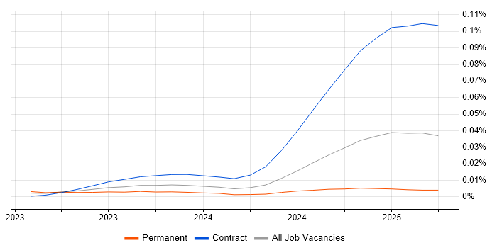 Job vacancy trend for Gen AI Developer in England Job vacancy trend for Gen AI Developer in England