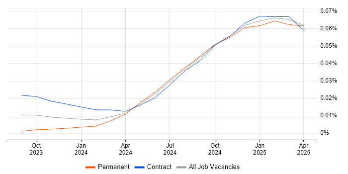 Job vacancy trend for Gen AI Engineer in England Job vacancy trend for Gen AI Engineer in England