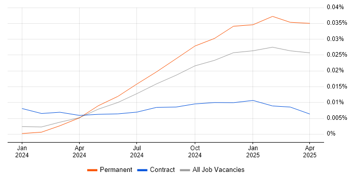 Job vacancy trend for Gen AI Software Engineer in England Job vacancy trend for Gen AI Software Engineer in England