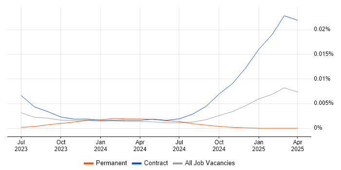 Job vacancy trend for Gen AI Specialist in England Job vacancy trend for Gen AI Specialist in England