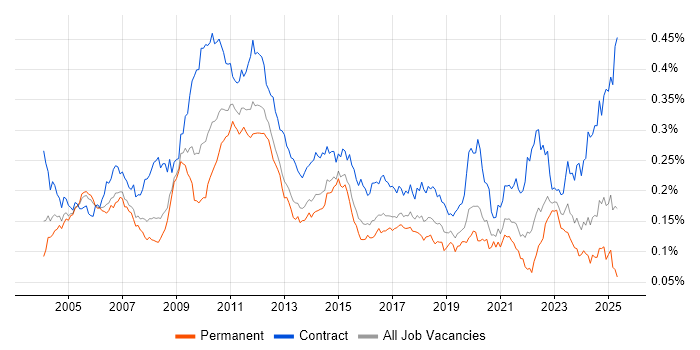 Job vacancy trend for General Ledger in England