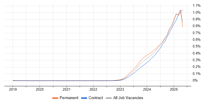Job vacancy trend for Generative AI in England