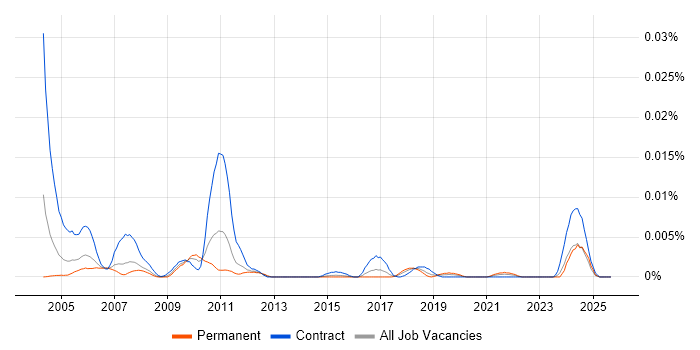 Genesys Developer job vacancy trend in England Genesys Developer job vacancy trend in England