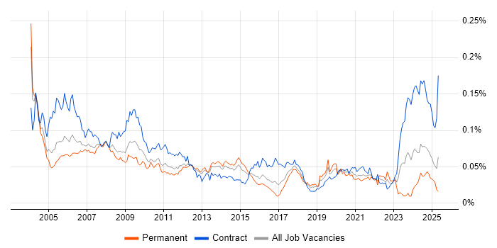 Job vacancy trend for Genesys in England Job vacancy trend for Genesys in England
