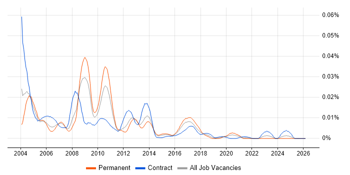 Gentran job vacancy trend in England