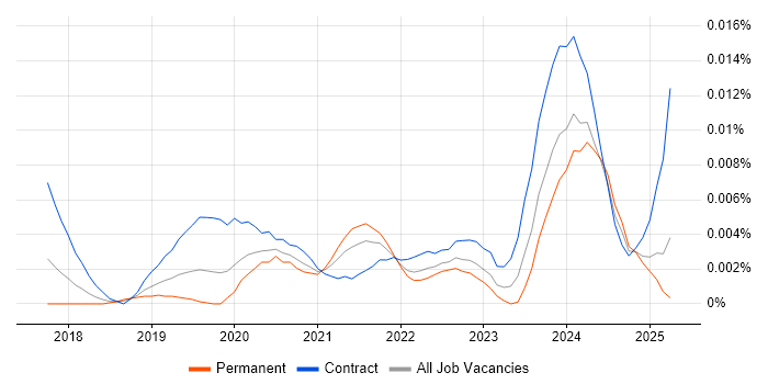 Job vacancy trend for GeoPandas in England Job vacancy trend for GeoPandas in England