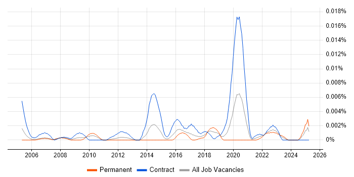 Job vacancy trend for Geospatial Analyst in England Job vacancy trend for Geospatial Analyst in England