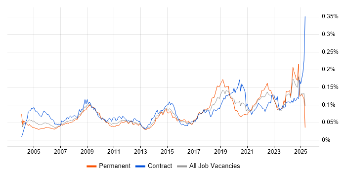 Job vacancy trend for Geospatial Data in England Job vacancy trend for Geospatial Data in England