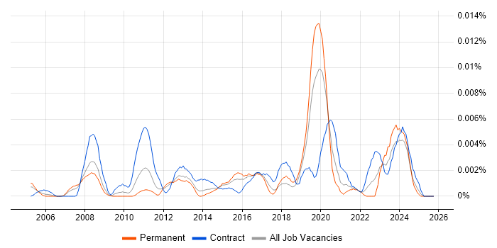 Geospatial Developer job vacancy trend in England