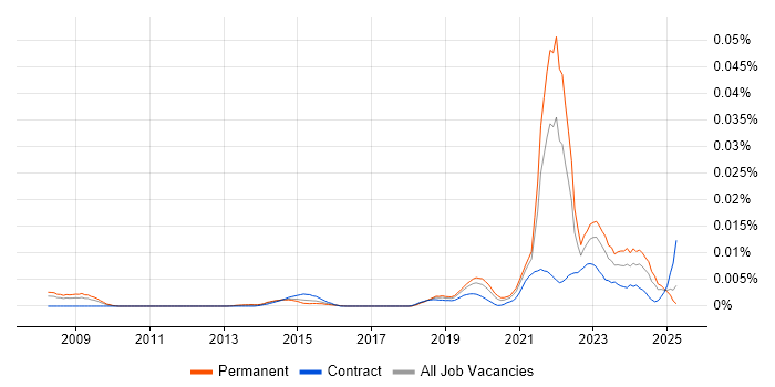 Job vacancy trend for Geospatial Engineer in England Job vacancy trend for Geospatial Engineer in England
