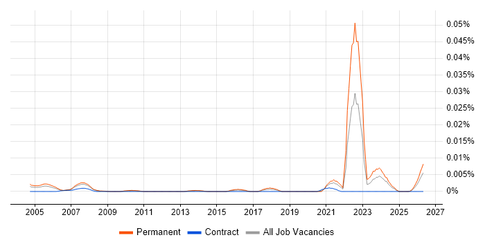 Geotechnical Engineer job vacancy trend in England
