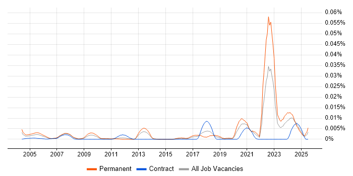 Job vacancy trend for Geotechnical Engineering in England